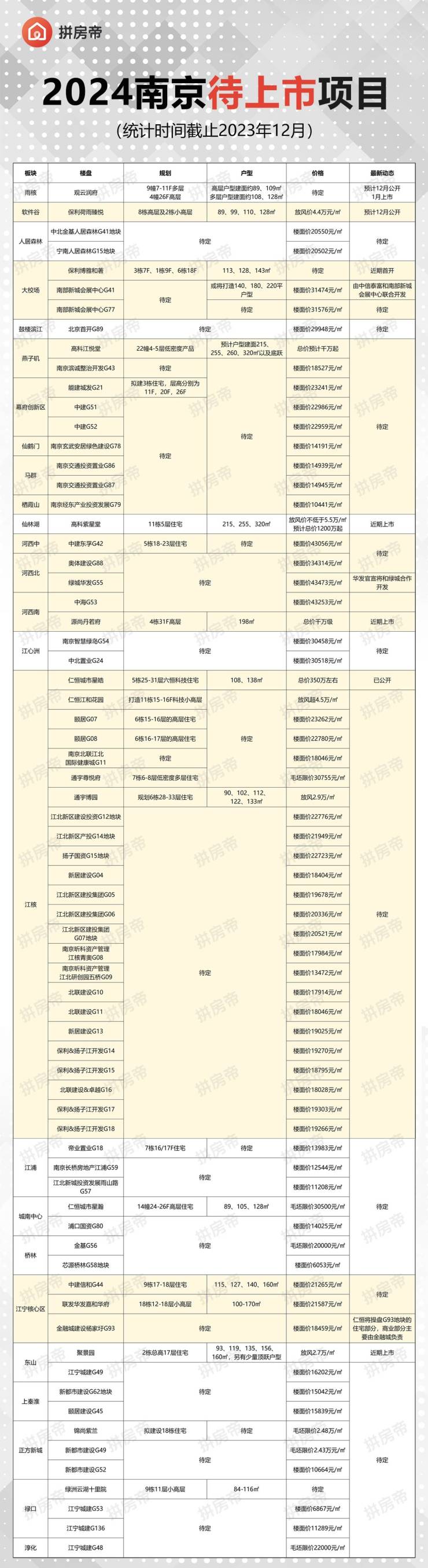 开元体育超70个新项目待上市!明年南京房价他们说了算!(图1)