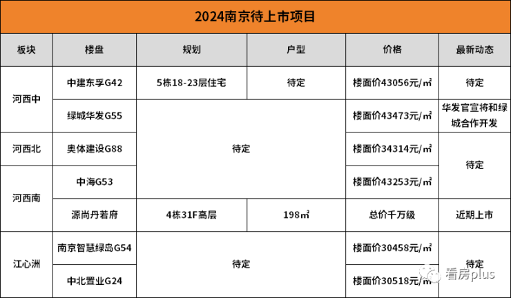 开元体育超70个新项目待上市!明年南京房价他们说了算!(图2)