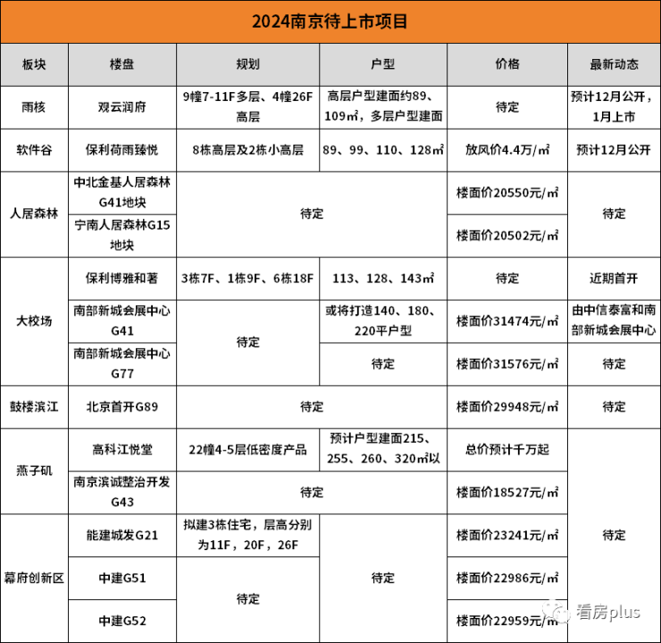 开元体育超70个新项目待上市!明年南京房价他们说了算!(图6)