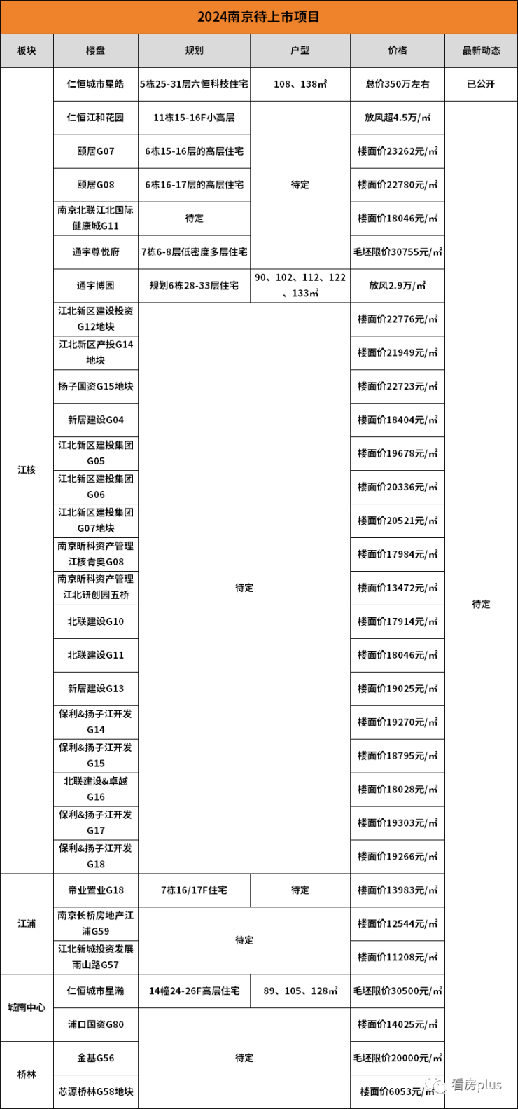 开元体育超70个新项目待上市!明年南京房价他们说了算!(图11)