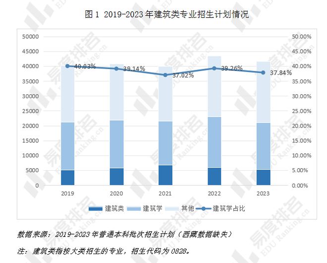 开元体育就业率高于全国本科平均水平从这几组数据看建筑类专业就业情况(图1)