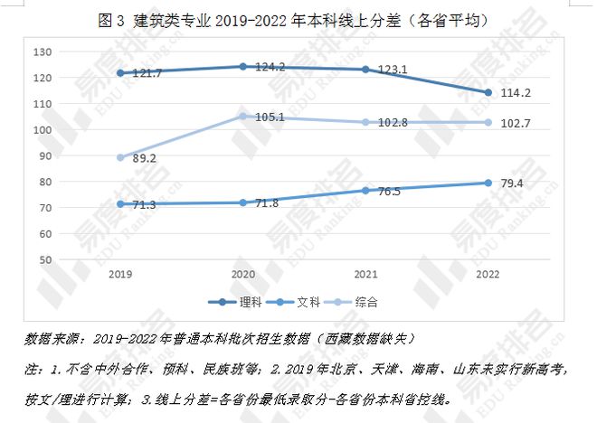 开元体育就业率高于全国本科平均水平从这几组数据看建筑类专业就业情况(图3)