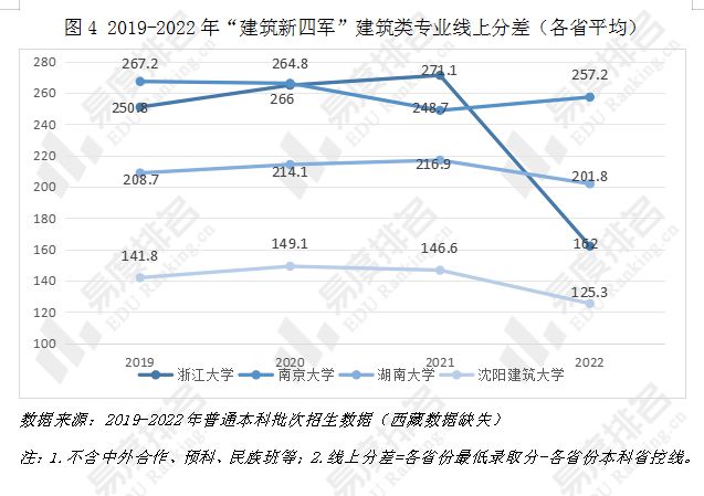 开元体育就业率高于全国本科平均水平从这几组数据看建筑类专业就业情况(图5)