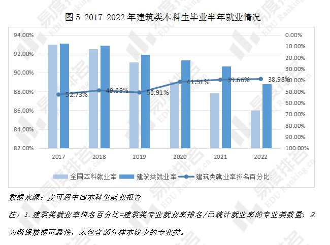 开元体育就业率高于全国本科平均水平从这几组数据看建筑类专业就业情况(图6)