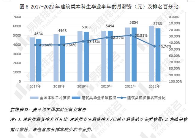 开元体育就业率高于全国本科平均水平从这几组数据看建筑类专业就业情况(图7)