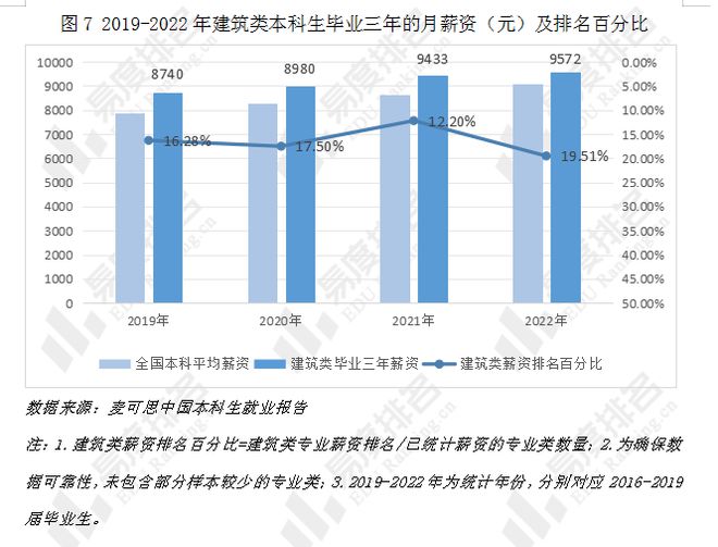 开元体育就业率高于全国本科平均水平从这几组数据看建筑类专业就业情况(图8)