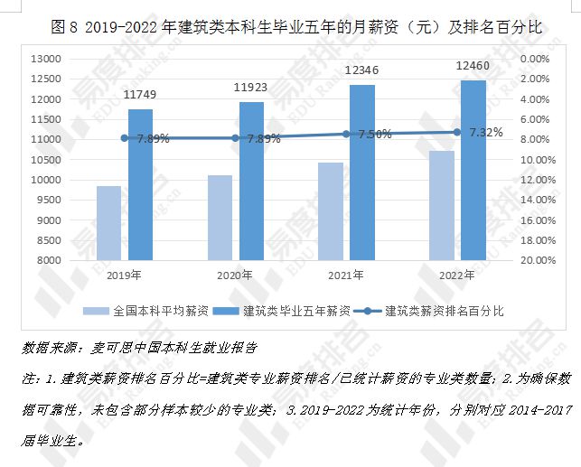 开元体育就业率高于全国本科平均水平从这几组数据看建筑类专业就业情况(图9)