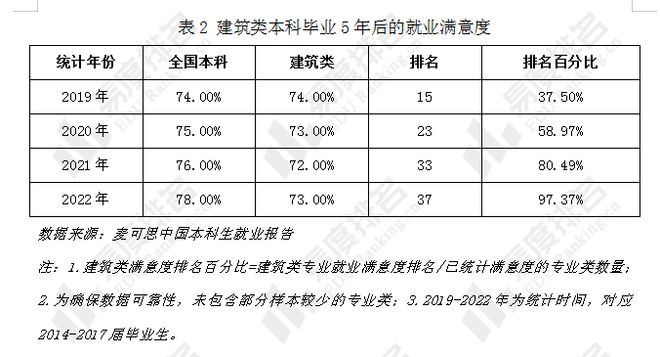 开元体育就业率高于全国本科平均水平从这几组数据看建筑类专业就业情况(图10)