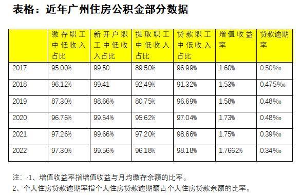 开元体育官方网站年度报告出炉！去年广州23756万名缴存职工提取公积金达8479(图1)