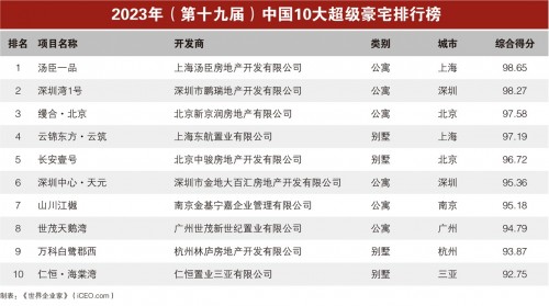 开元体育2023年(第十九届)《中国10大超级豪宅》排行榜揭晓(图1)