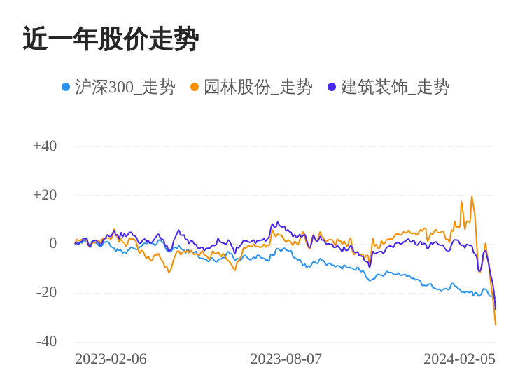 开元体育官方网站园林股份02月5日下跌股价创历史新低(图1)