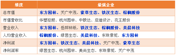 开元体育市场 30家园林上市公司 谁是真正的赚钱高手？(图2)