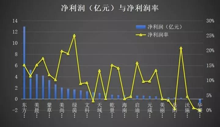 开元体育市场 30家园林上市公司 谁是真正的赚钱高手？(图1)