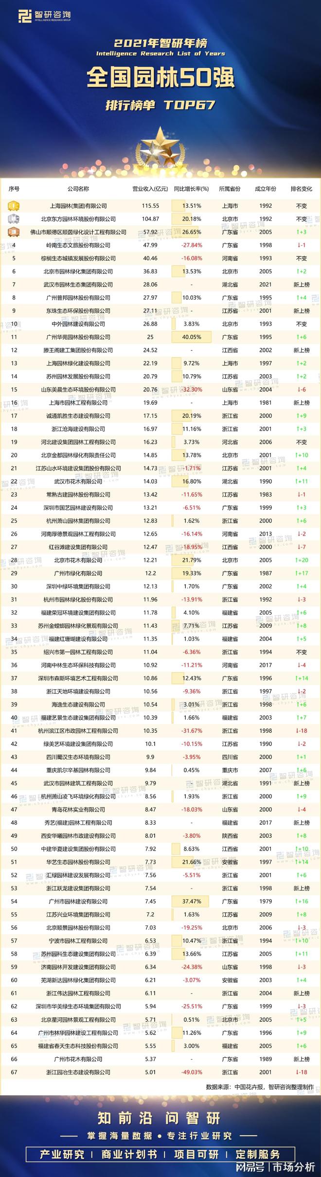 开元体育官网2021年全国园林50强排行榜：67家企业营收超过5亿元(图1)