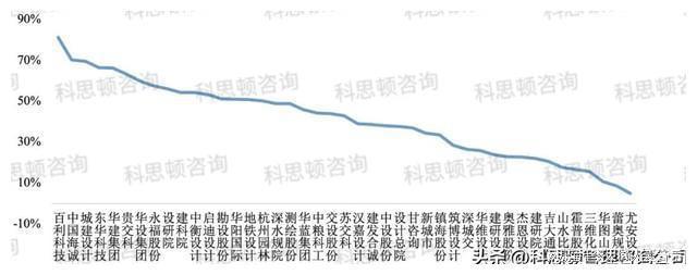 开元体育官网43家上市设计公司2023年第一季度表现(图3)