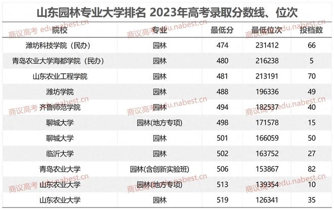 开元体育官方网站山东园林专业大学排名 2023年高考录取分数线、位次(图1)