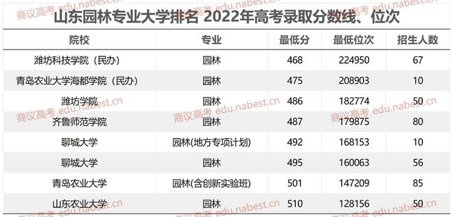 开元体育官方网站山东园林专业大学排名 2023年高考录取分数线、位次(图2)