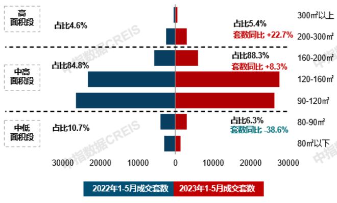 开元体育官方网站21城120-144平产品占比提升；中交地产2023品牌战略发布(图5)