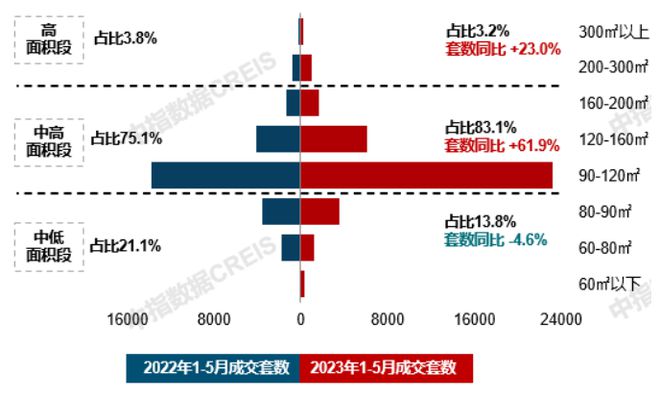 开元体育官方网站21城120-144平产品占比提升；中交地产2023品牌战略发布(图3)