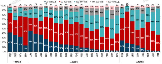 开元体育官方网站21城120-144平产品占比提升；中交地产2023品牌战略发布(图2)