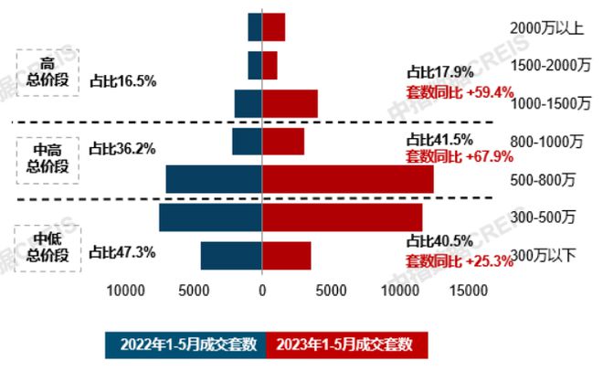 开元体育官方网站21城120-144平产品占比提升；中交地产2023品牌战略发布(图4)