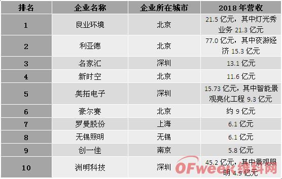 开元体育官方网站2018年LED景观照明工程公司排名(图1)