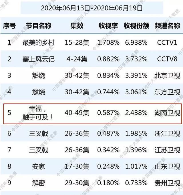 开元体育官网《幸福》终于收官收视率彻底烂尾热巴粉丝怒斥黄景瑜拖后腿(图3)