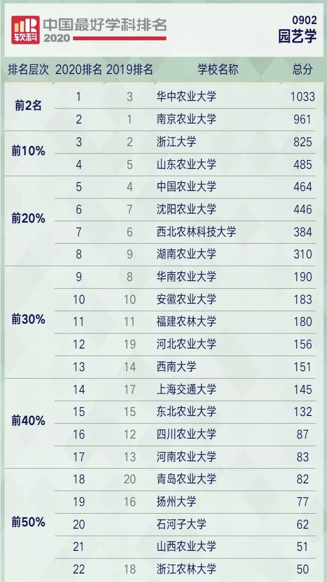 开元体育官方网站园艺学高校排名公布华中农大排第一浙江大学表现不凡(图6)